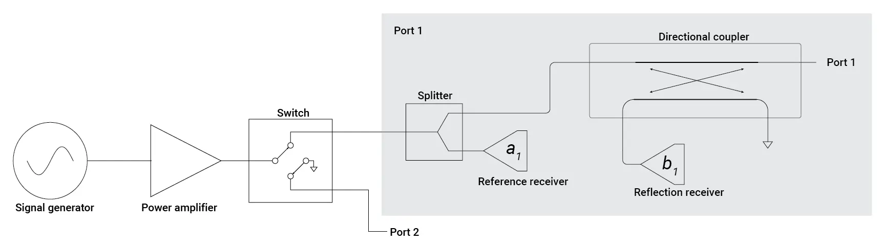 A drawing of a circuit. On the left is a signal generator, then a power amplifier, then a switch. The switch has four terminals. One is the power amplifier, one is 'port 1', one is 'port 2' and one is a ground symbol. In its current state, the power amplifier is connected to port 1 and port 2 is connected to ground. Inside 'port 1' is a splitter that goes to either a directional coupler or the reference receiver, a1. The directional coupler ports are the splitter, port 1 (through), ground or the reflection receiver, b1.